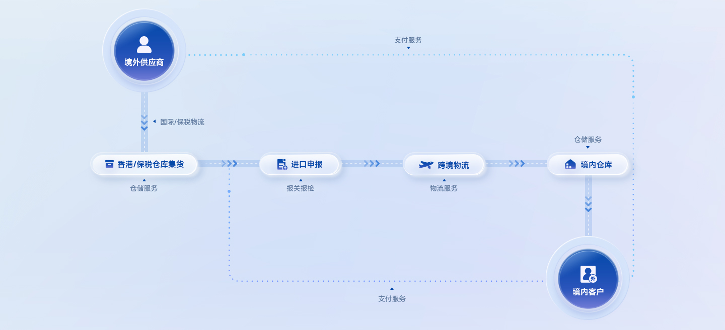 进口服务流程